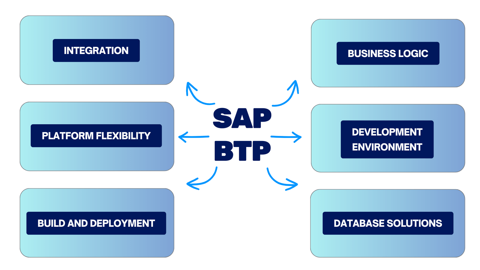 SAP BTP Key Facts