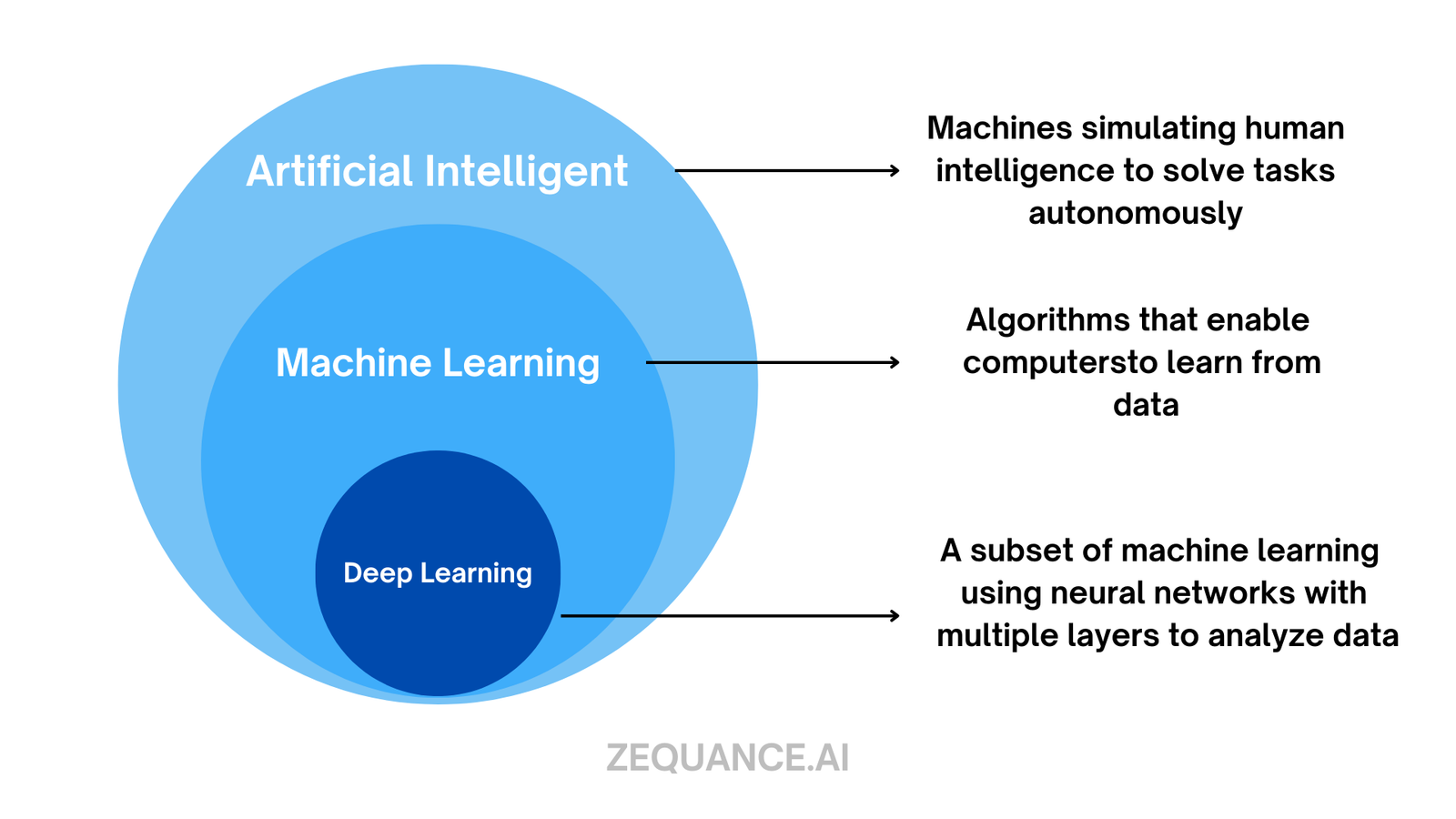 SAP AI -Deep Learning