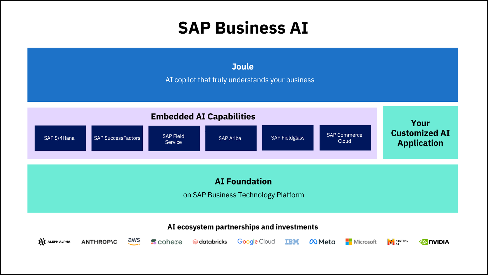 SAP Business AI explaining the components in it. It includes SAP Joule SAP AI Foundation and embedded AI 