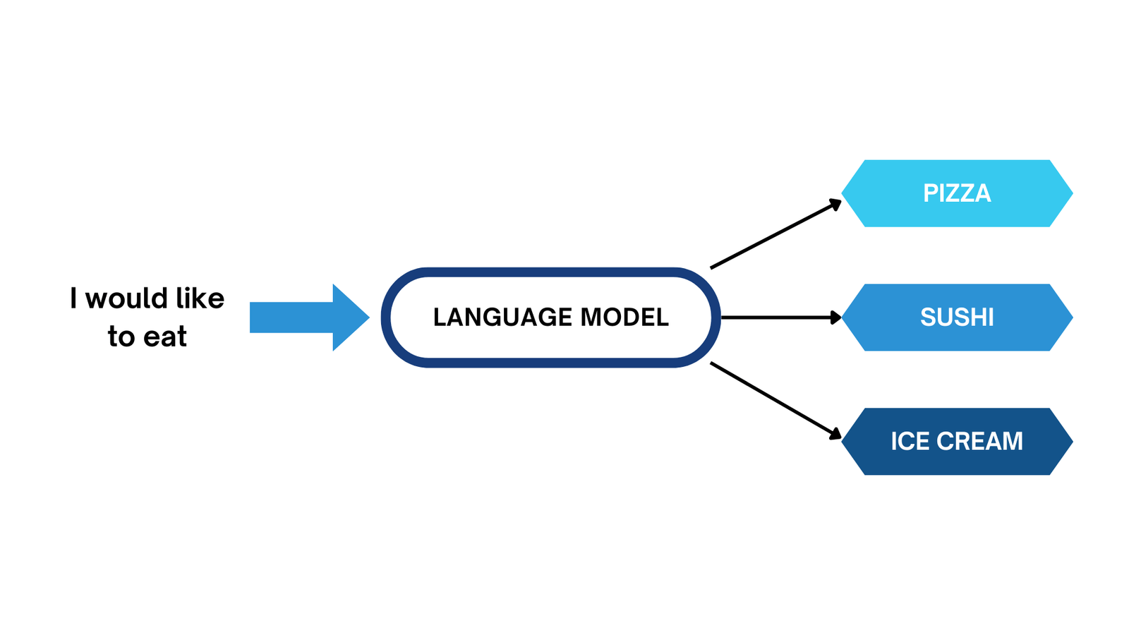 Language Model in AI