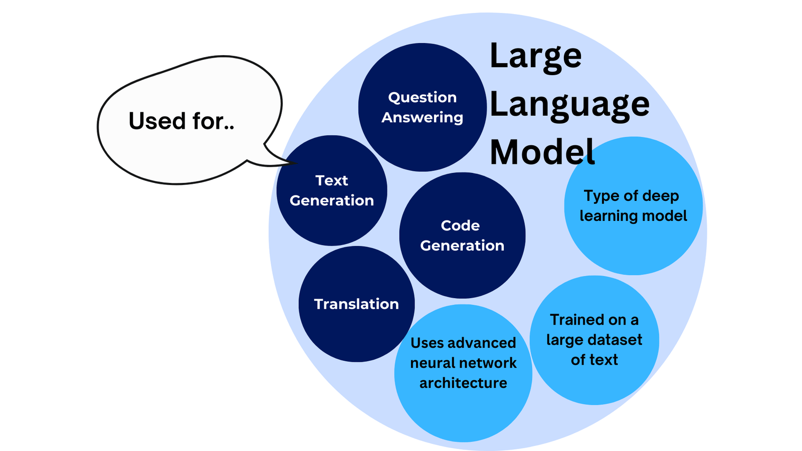 Large Language Models