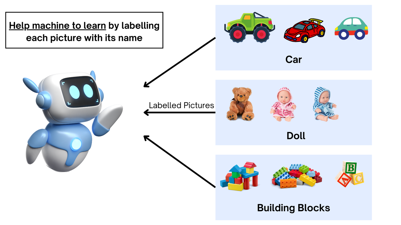 SAP AI Supervised Learning with examples