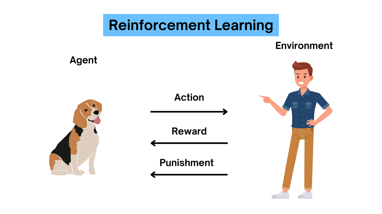 SAP AI Reinforcement Learning