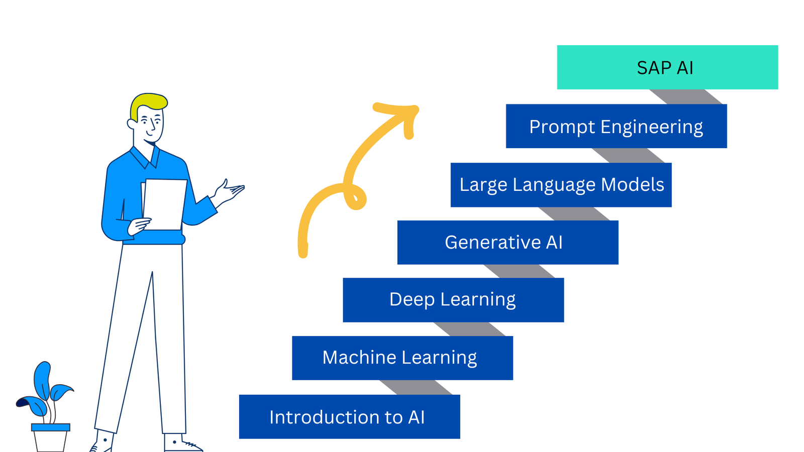 SAP AI Training