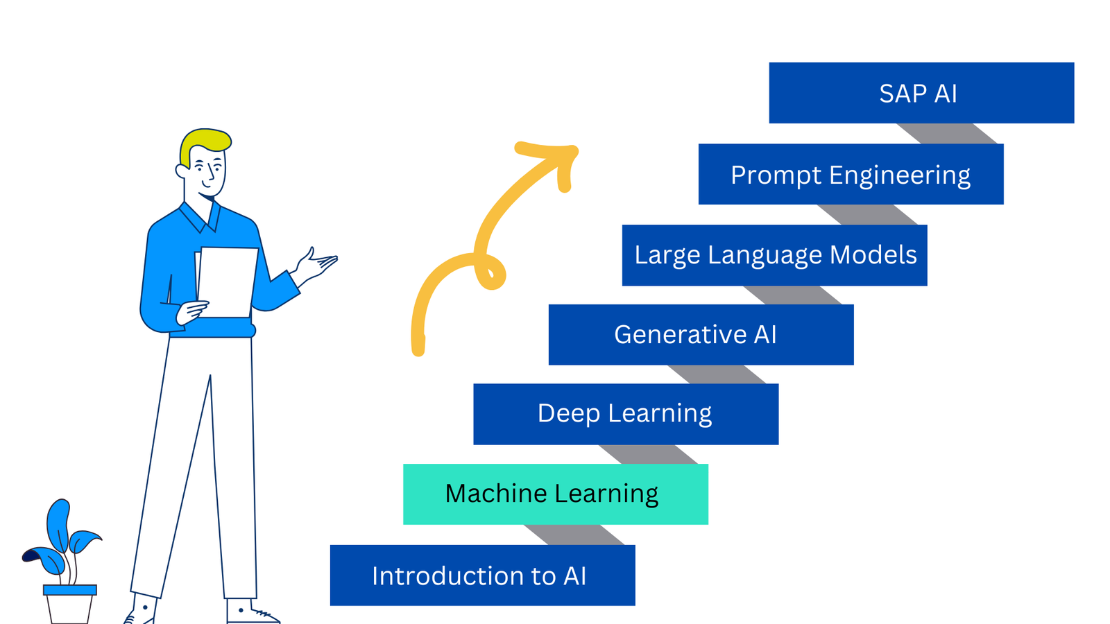 SAP AI Step 2 of 7