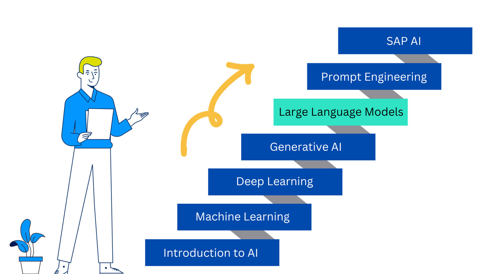 SAP AI step 5 of 7
