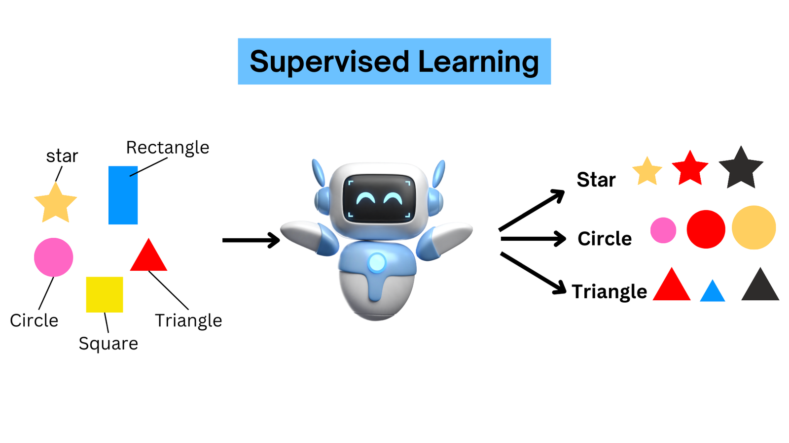 SAP AI Supervised Learning