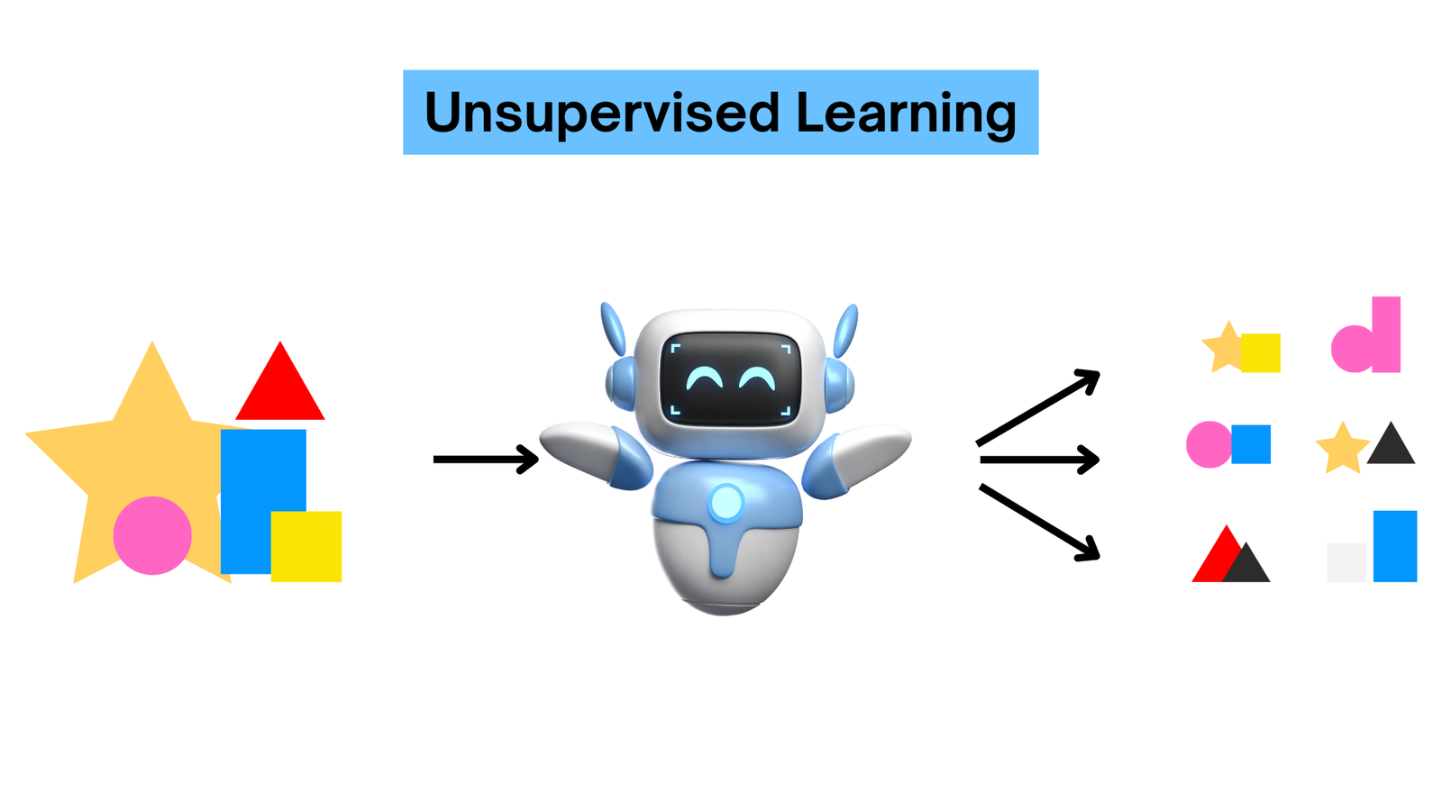 SAP AI Unsupervised learning example