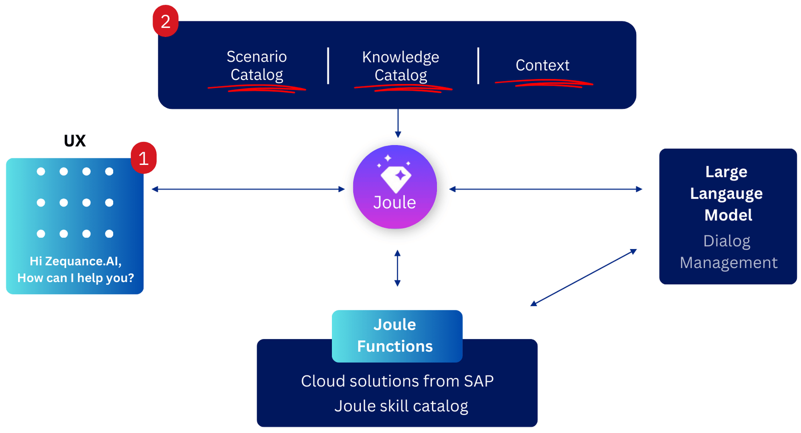 SAP-Joule-AI-Copilot-Architecture-Catalog