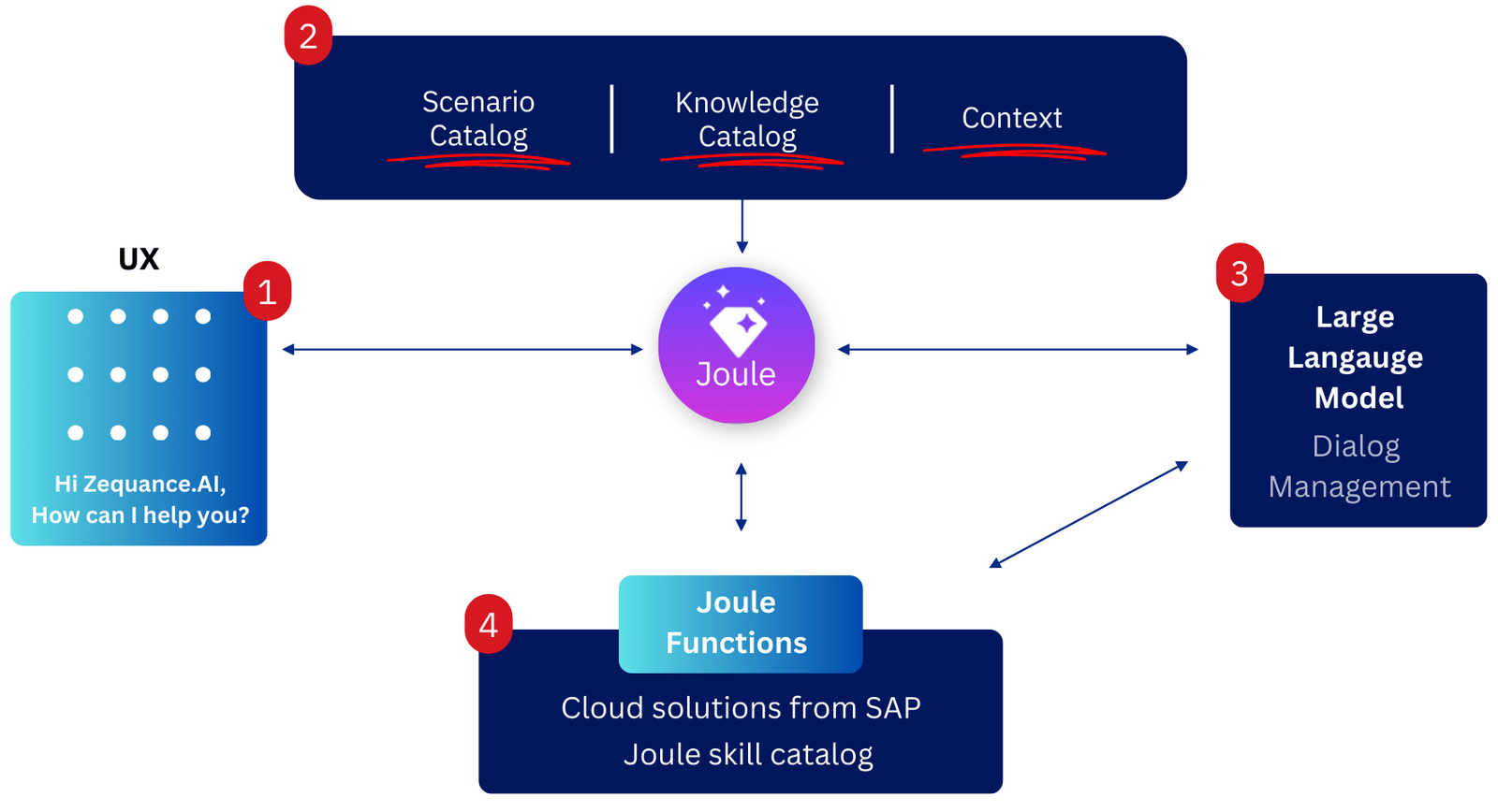 SAP-Joule-AI-Copilot-End-to-End-Architecture