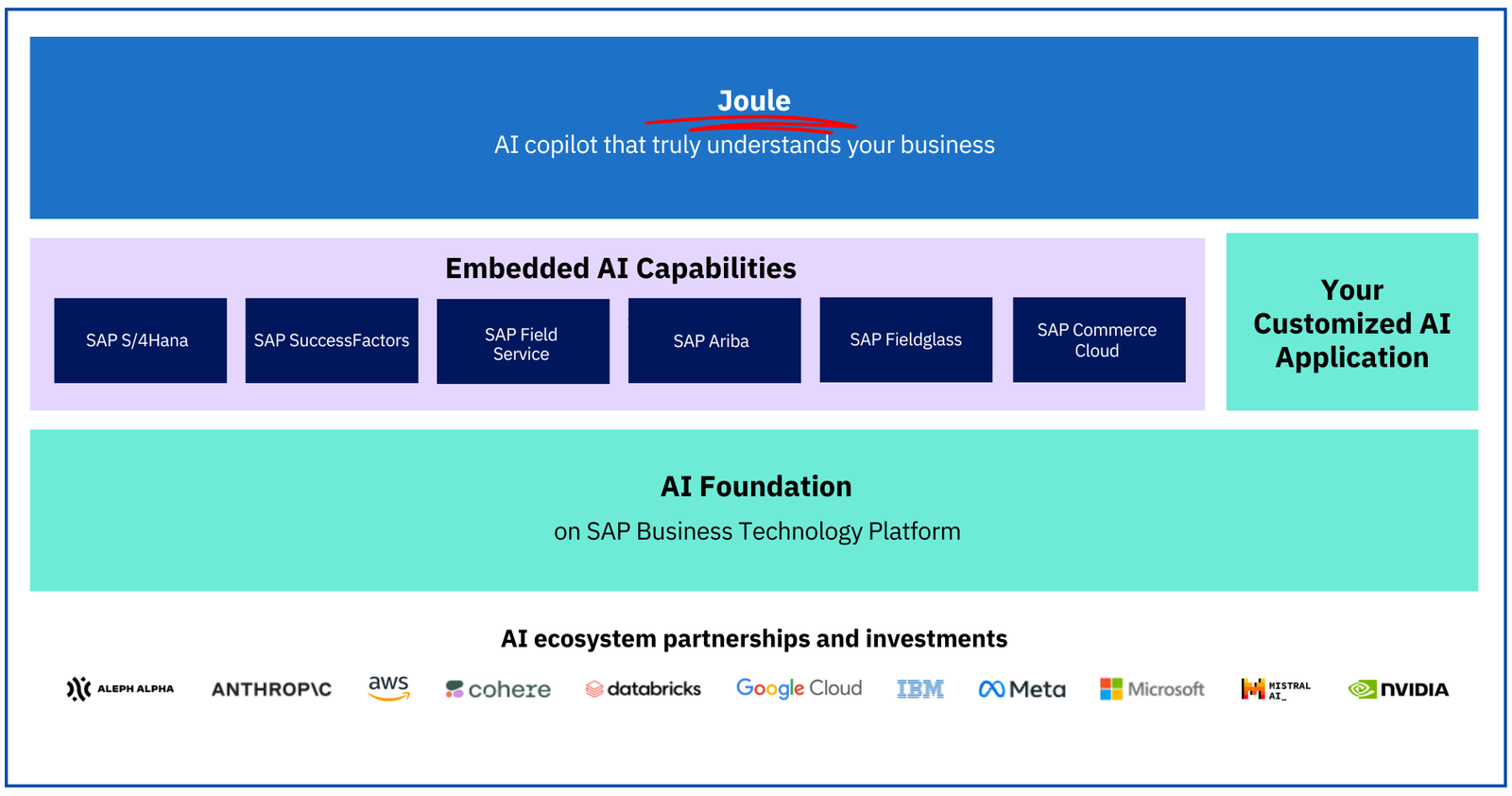SAP Joule AI