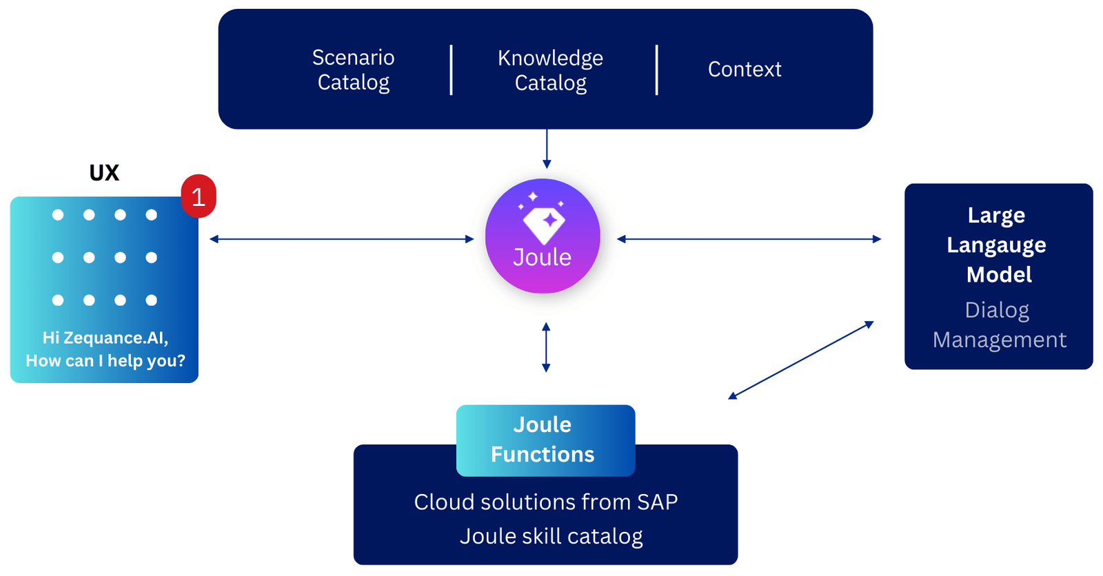 SAP-Joule-Architecture-Query
