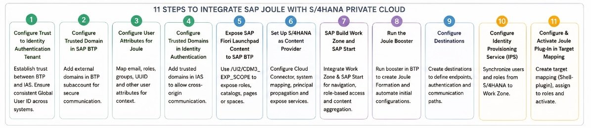 SAP Joule Integration with S4HANA Cloud Steps
