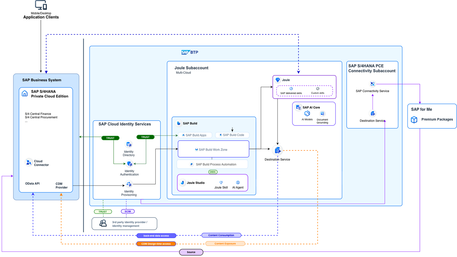 SAP Joule integration with S:4HANA architecture diagram